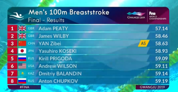 闫子贝再破亚洲纪录 100米蛙泳夺铜
